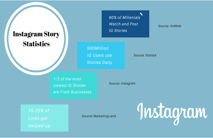 How to Use Instagram Stories to Raise Your Engagement and Make Money STATISTICS sample